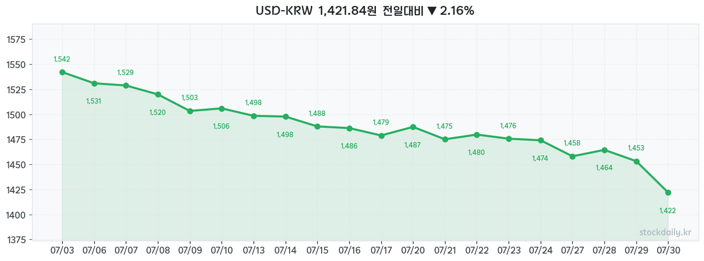 2026년 07월 30일 USD-KRW 차트