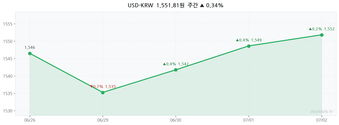 2026년 07월 02일 USD-KRW 주간 차트
