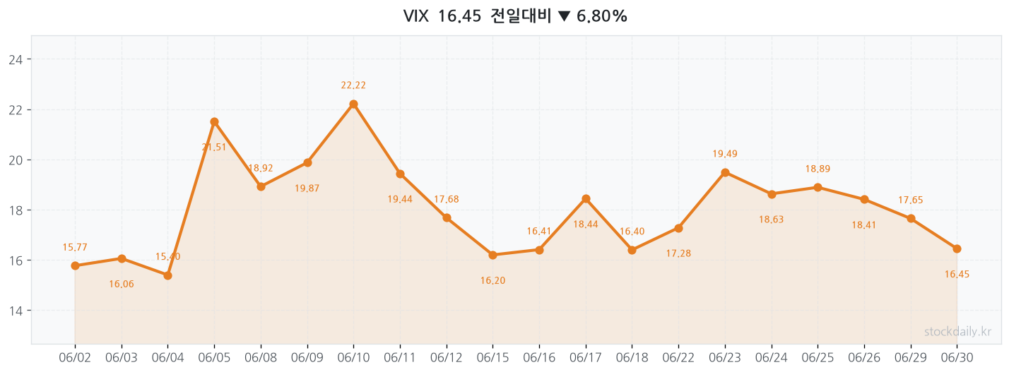 2026년 06월 30일 VIX 차트