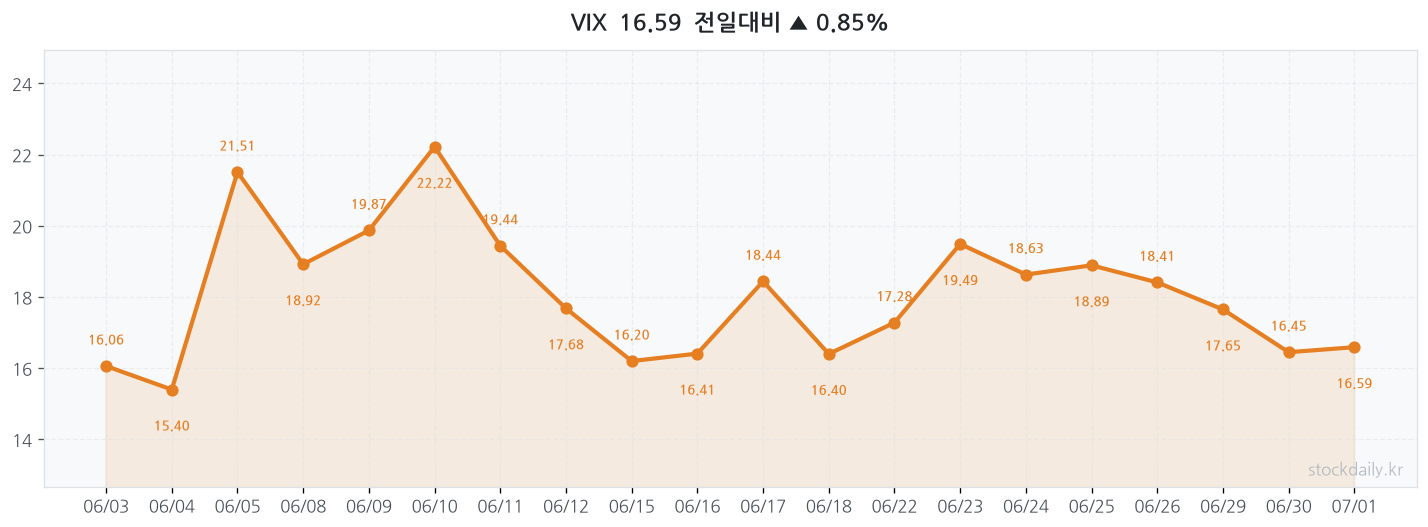 2026년 07월 01일 VIX 차트