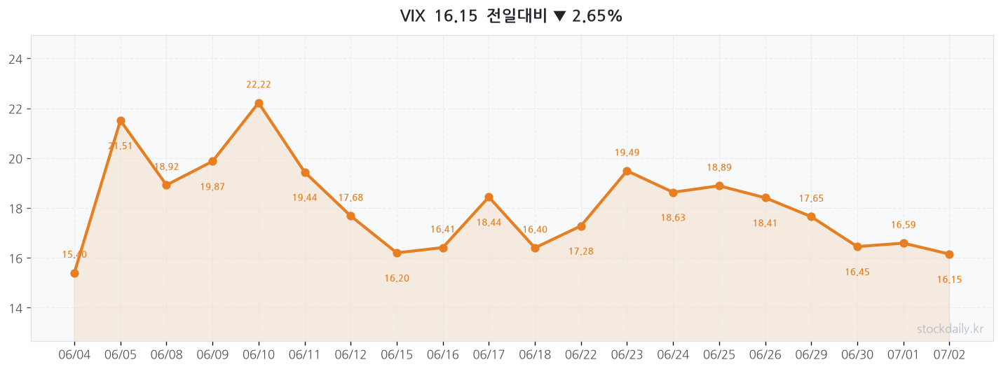 2026년 07월 02일 VIX 차트