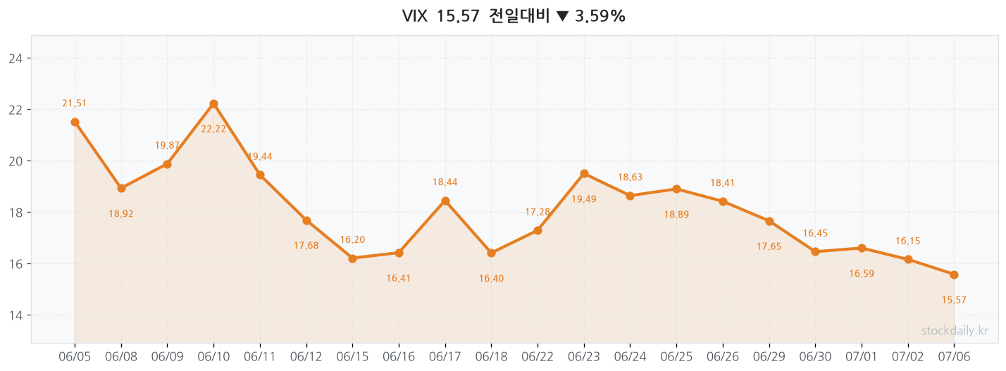 2026년 07월 06일 VIX 차트