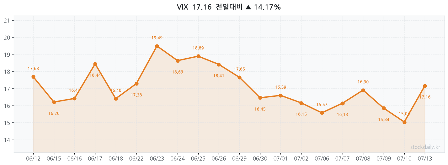 2026년 07월 13일 VIX 차트