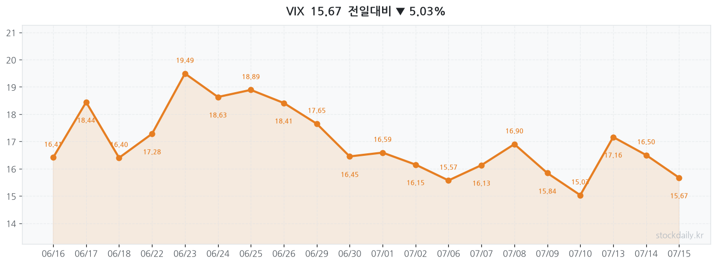2026년 07월 15일 VIX 차트