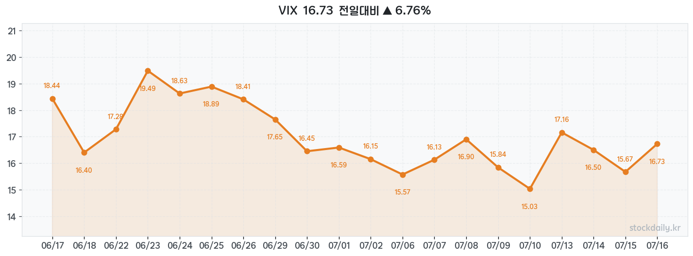 2026년 07월 16일 VIX 차트