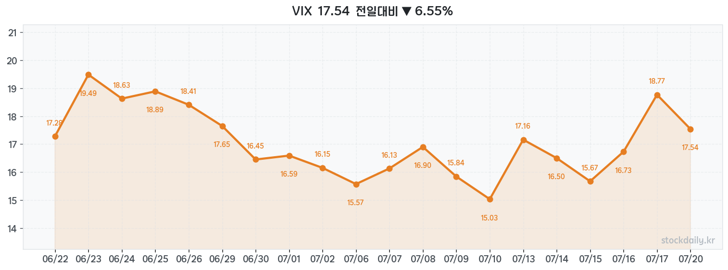 2026년 07월 20일 VIX 차트