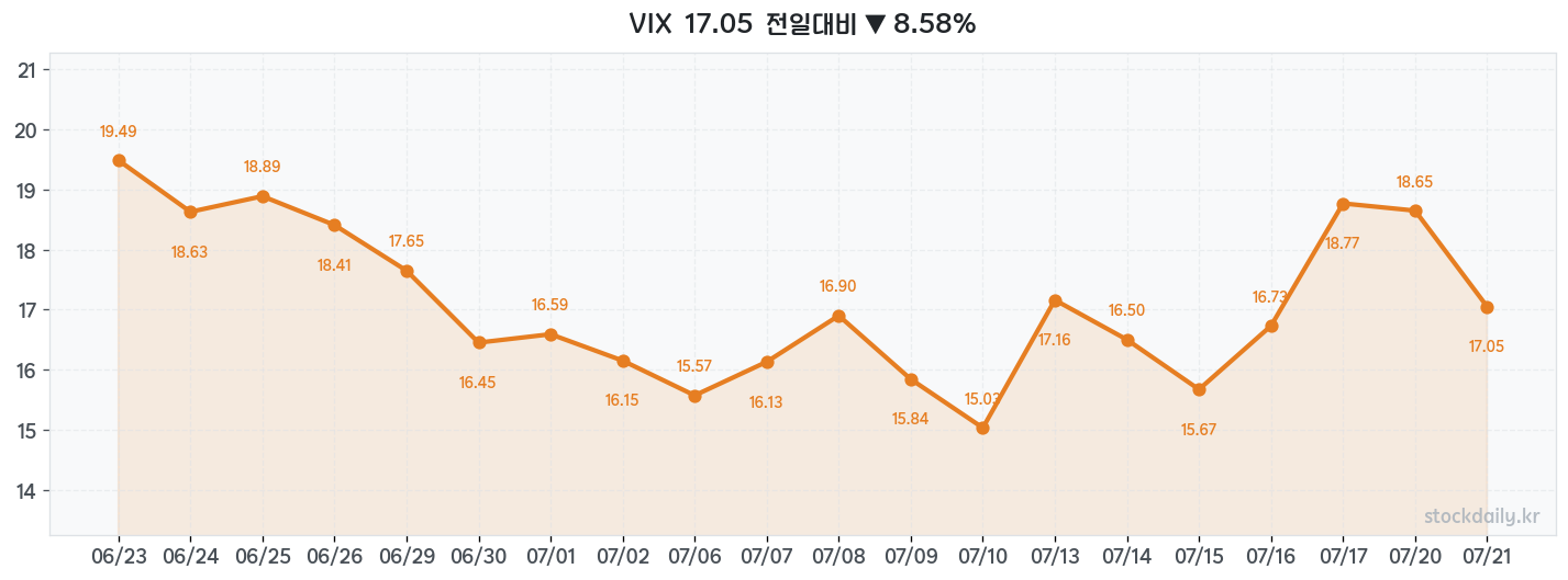 2026년 07월 21일 VIX 차트