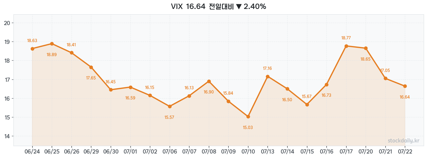 2026년 07월 22일 VIX 차트