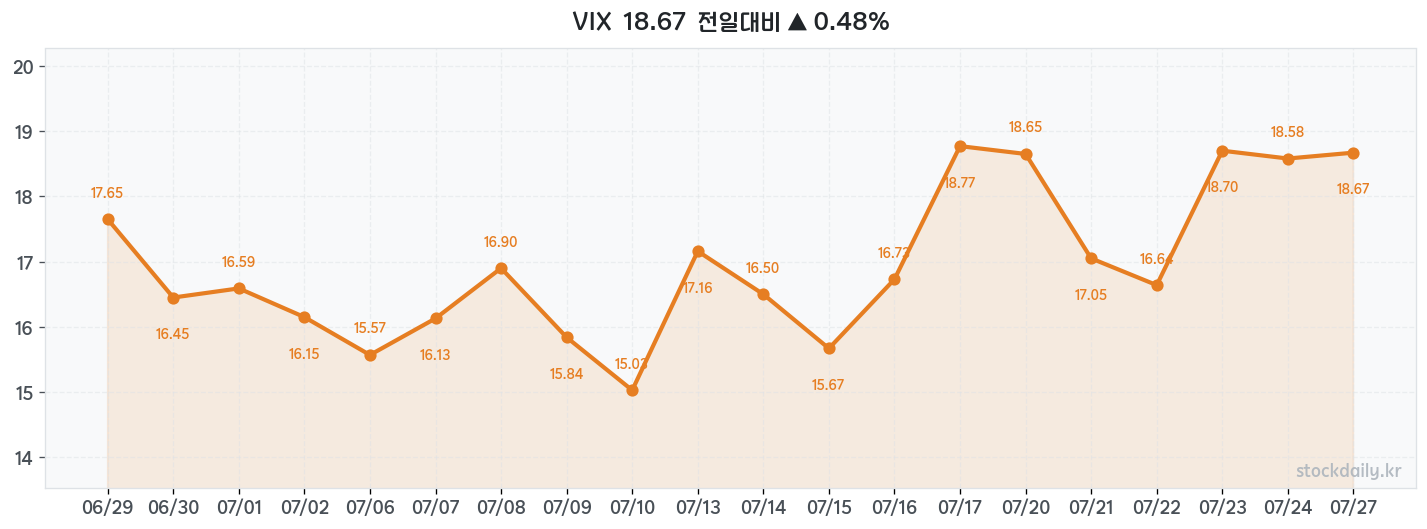 2026년 07월 27일 VIX 차트