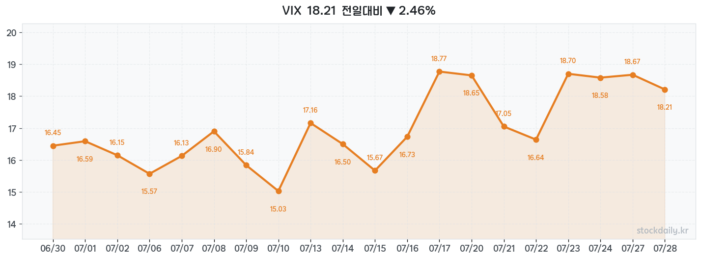 2026년 07월 28일 VIX 차트