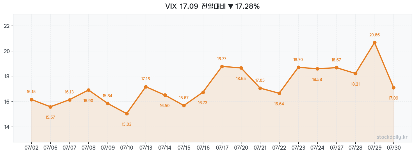 2026년 07월 30일 VIX 차트