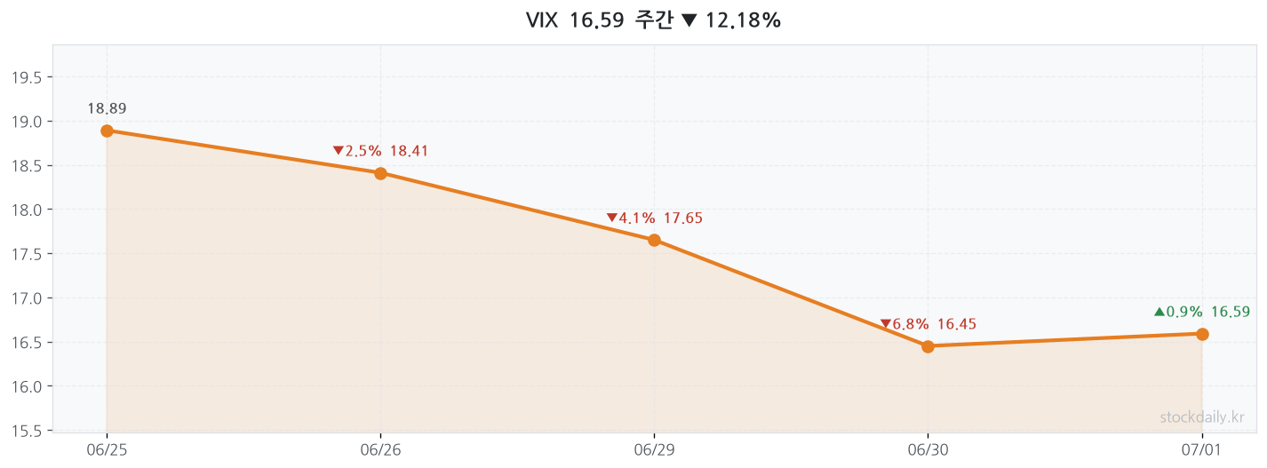 2026년 07월 02일 VIX 주간 차트