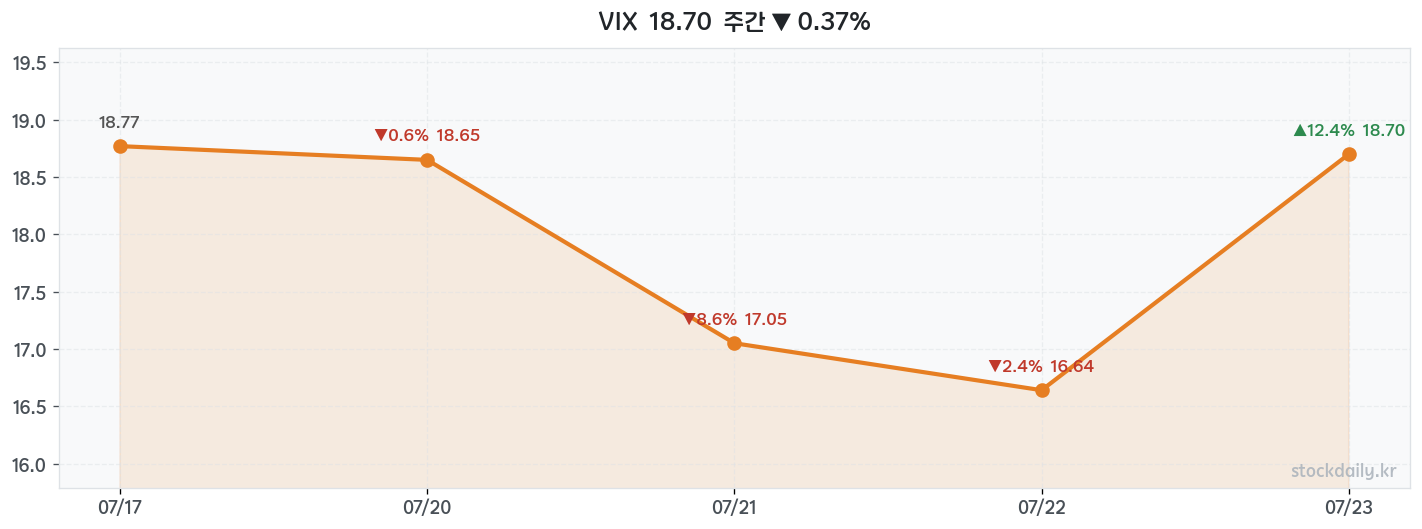 2026년 07월 24일 VIX 주간 차트