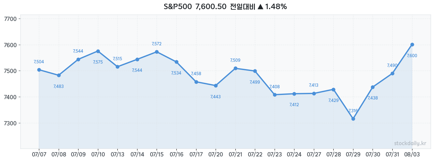 2026년 08월 03일 S&P500 차트
