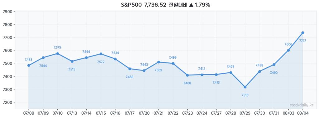 2026년 08월 04일 S&P500 20거래일 차트