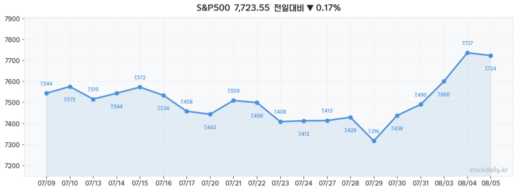 2026년 08월 05일 S&P500 20거래일 차트