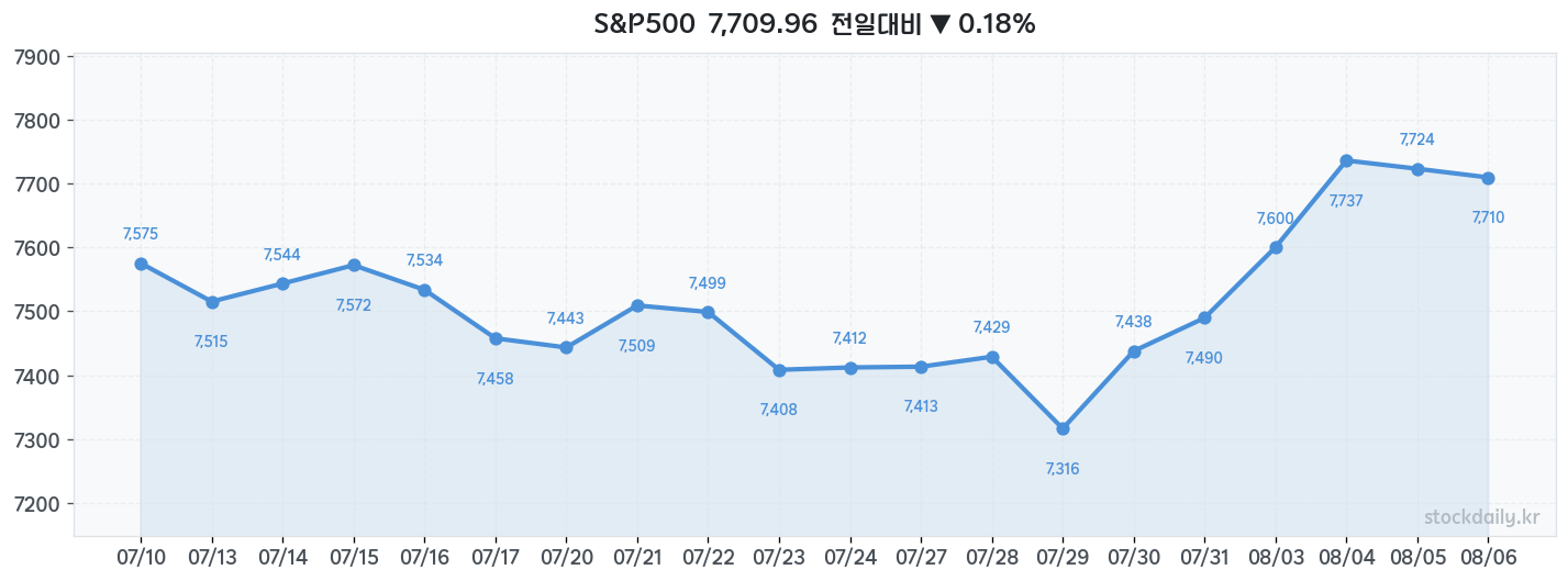 2026년 08월 06일 S&P500 차트