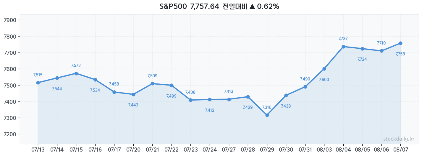 2026년 08월 07일 S&P500 차트