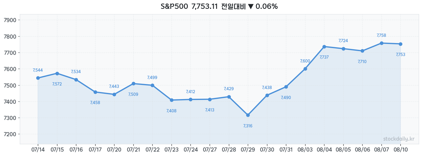 2026년 08월 10일 S&P500 차트
