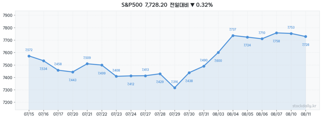 2026년 08월 11일 S&P500 20거래일 차트