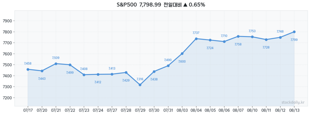 2026년 08월 13일 S&P500 20거래일 차트