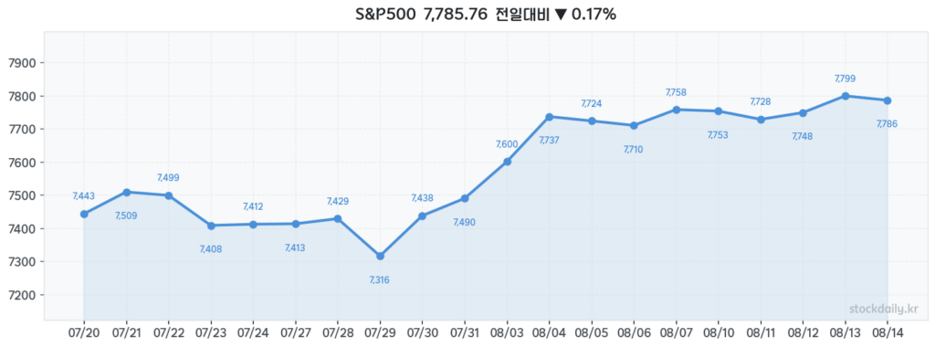 2026년 08월 14일 S&P500 20거래일 차트