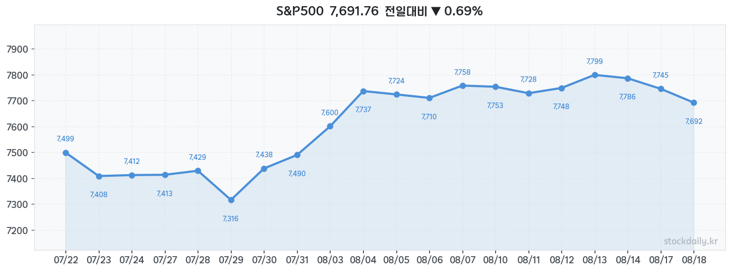 2026년 08월 18일 S&P500 차트