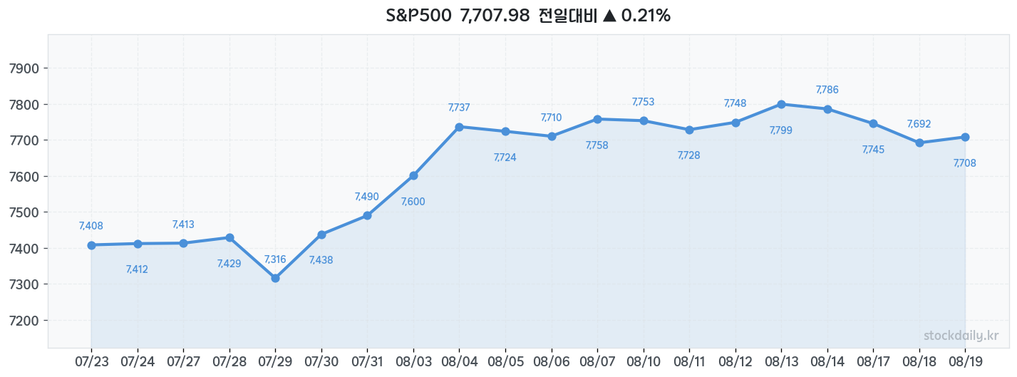 2026년 08월 19일 S&P500 차트