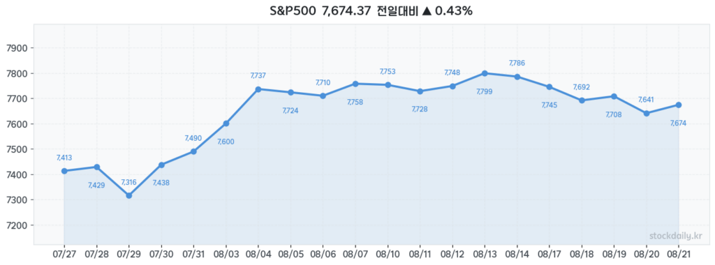 2026년 08월 21일 S&P500 20거래일 차트