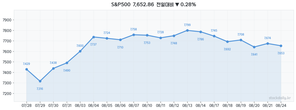 2026년 08월 24일 S&P500 20거래일 차트