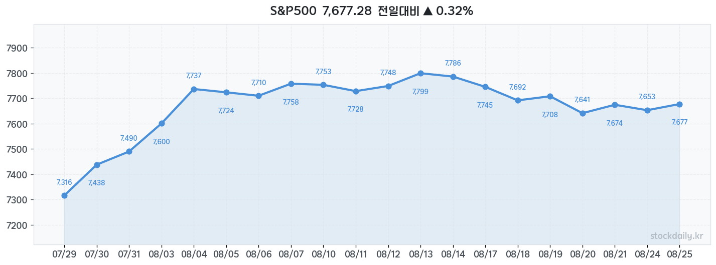 2026년 08월 25일 S&P500 차트