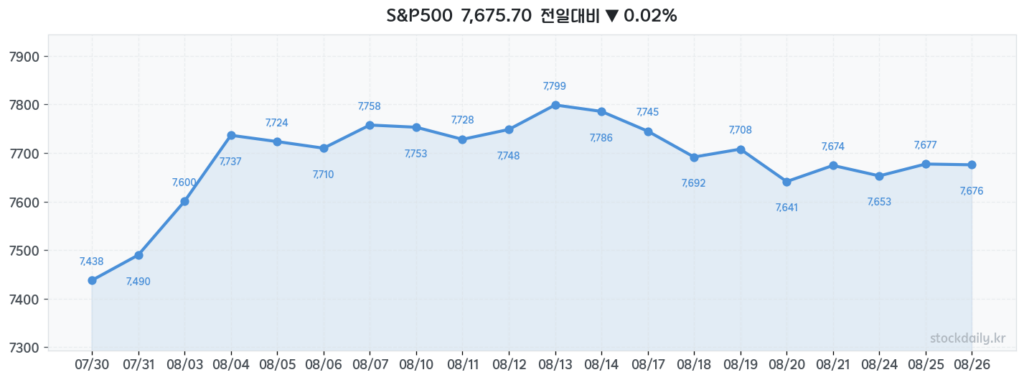 2026년 08월 26일 S&P500 20거래일 차트