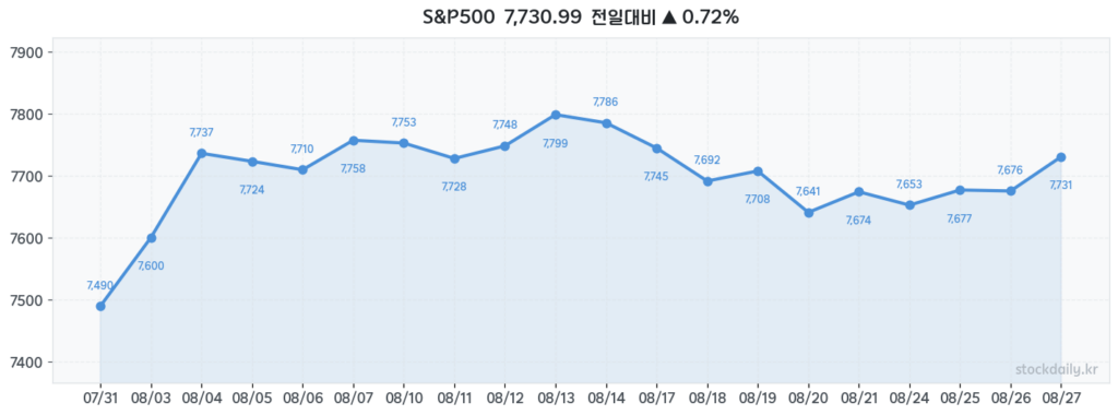 2026년 08월 27일 S&P500 20거래일 차트