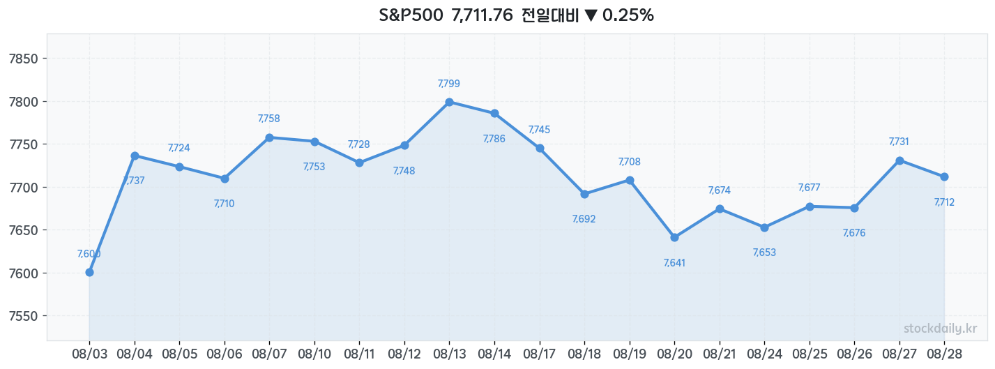 2026년 08월 28일 S&P500 차트