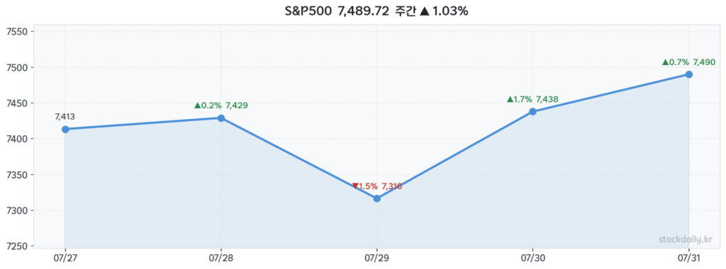 2026년 07월 31일 S&P500 주간 차트