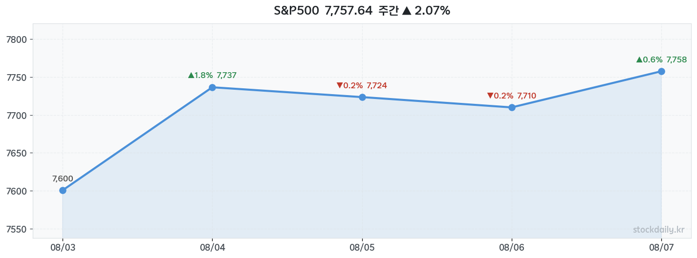2026년 08월 07일 S&P500 주간 차트