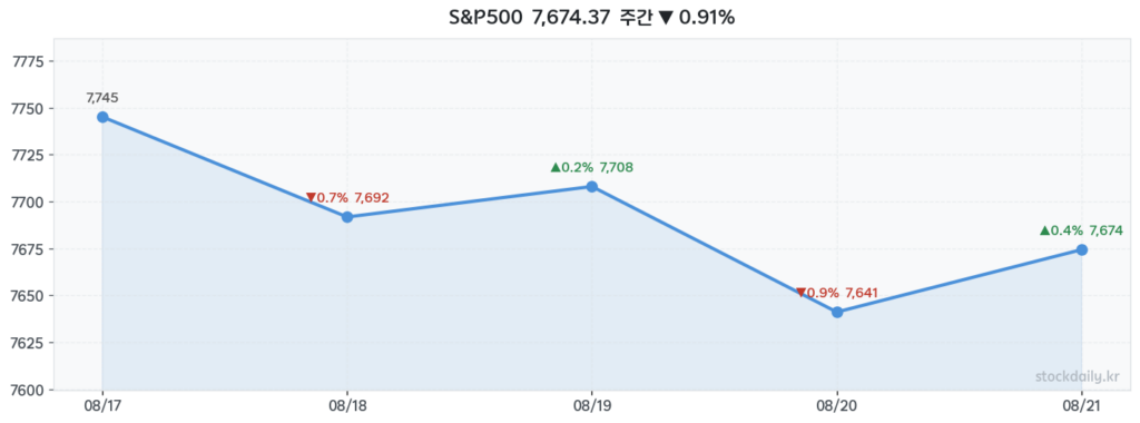 2026년 08월 21일 S&P500 주간 차트