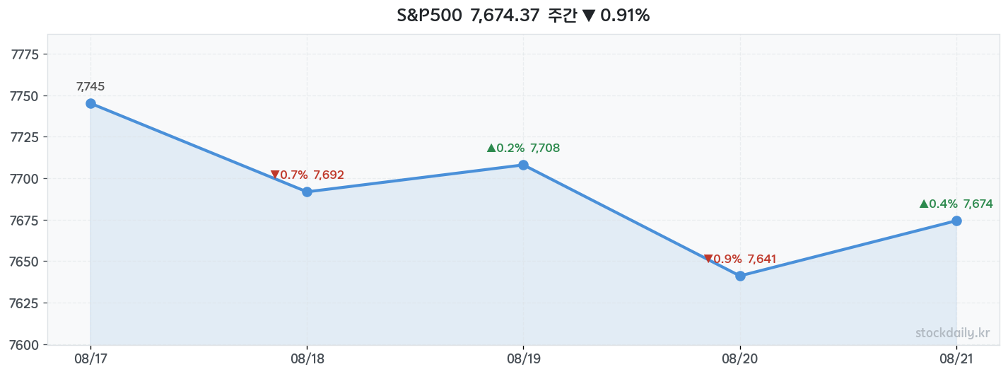 2026년 08월 21일 S&P500 주간 차트