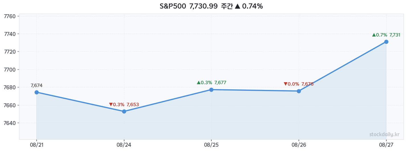 2026년 08월 27일 S&P500 주간 차트