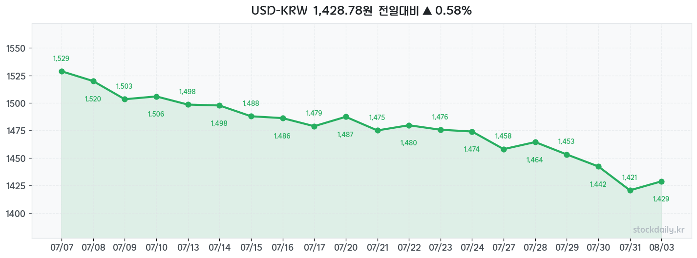 2026년 08월 03일 USD-KRW 차트