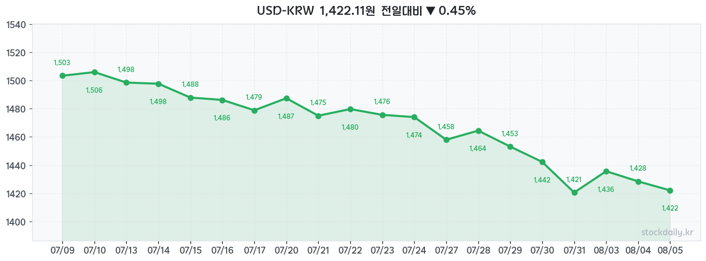 2026년 08월 05일 USD-KRW 차트