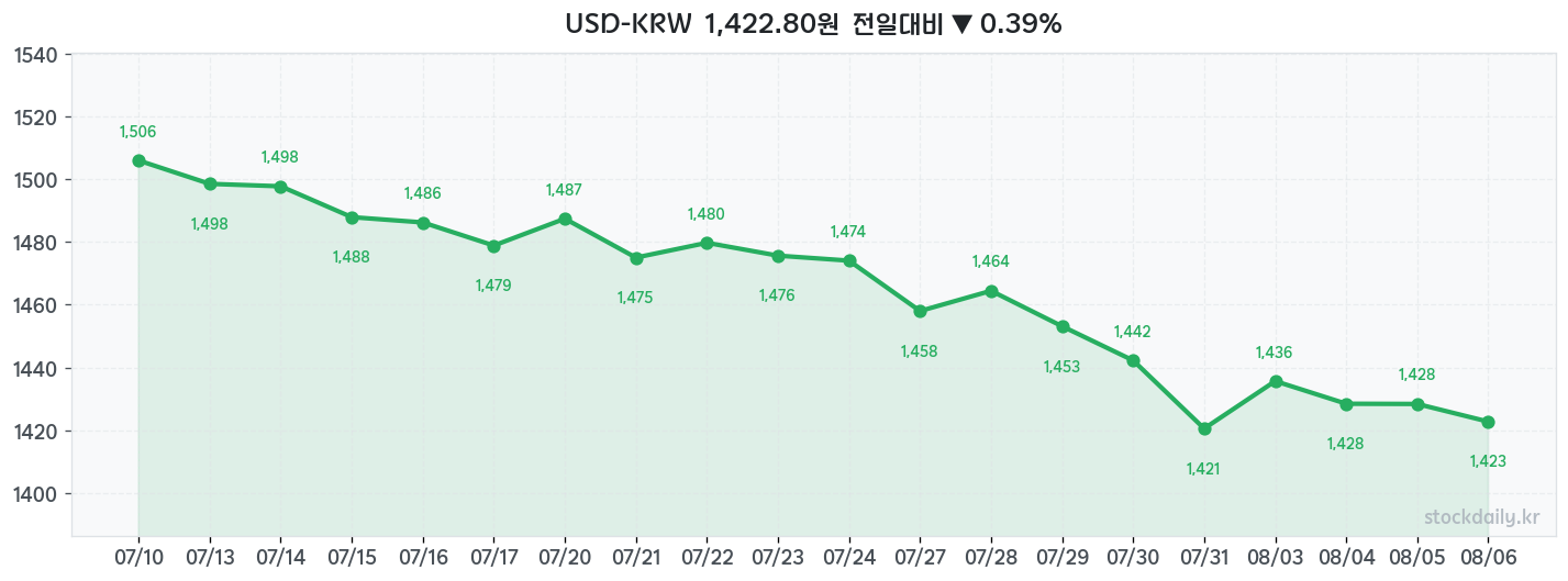 2026년 08월 06일 USD-KRW 차트