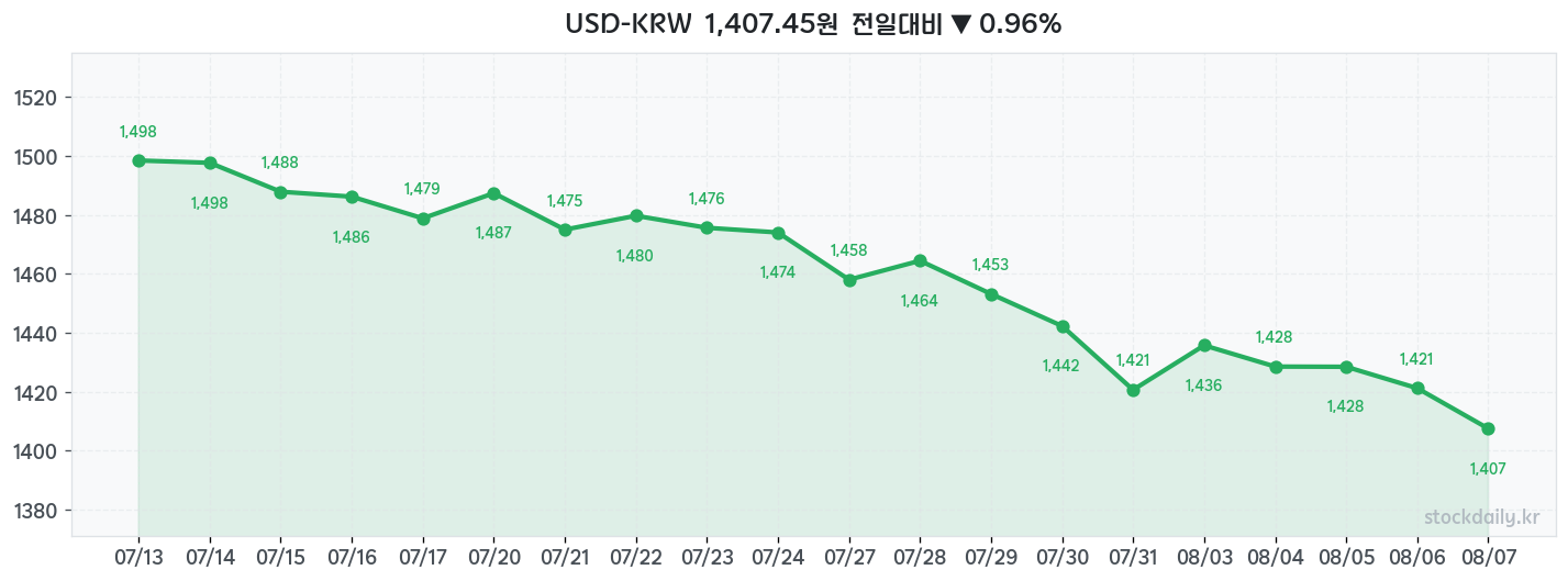 2026년 08월 07일 USD-KRW 차트