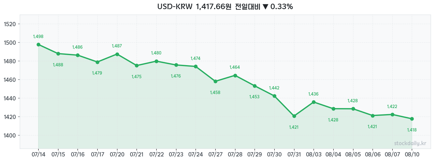 2026년 08월 10일 USD-KRW 차트