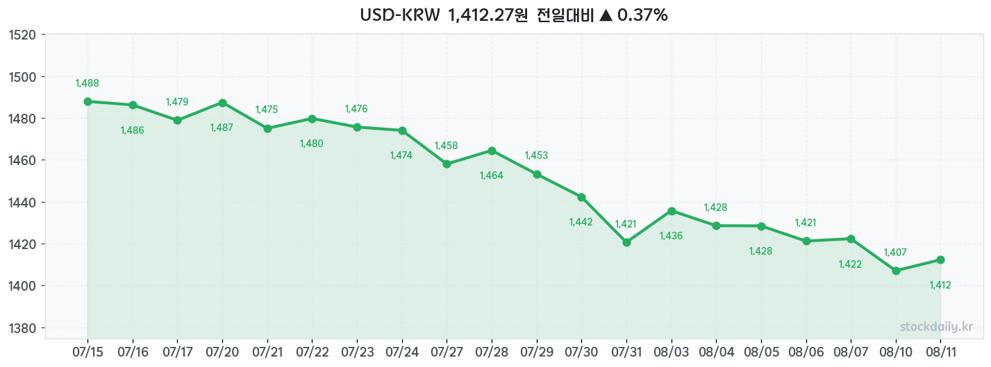 2026년 08월 11일 USD-KRW 차트