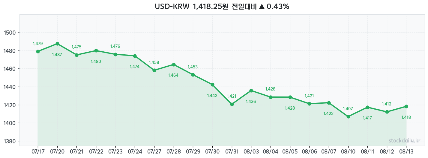 2026년 08월 13일 USD-KRW 차트