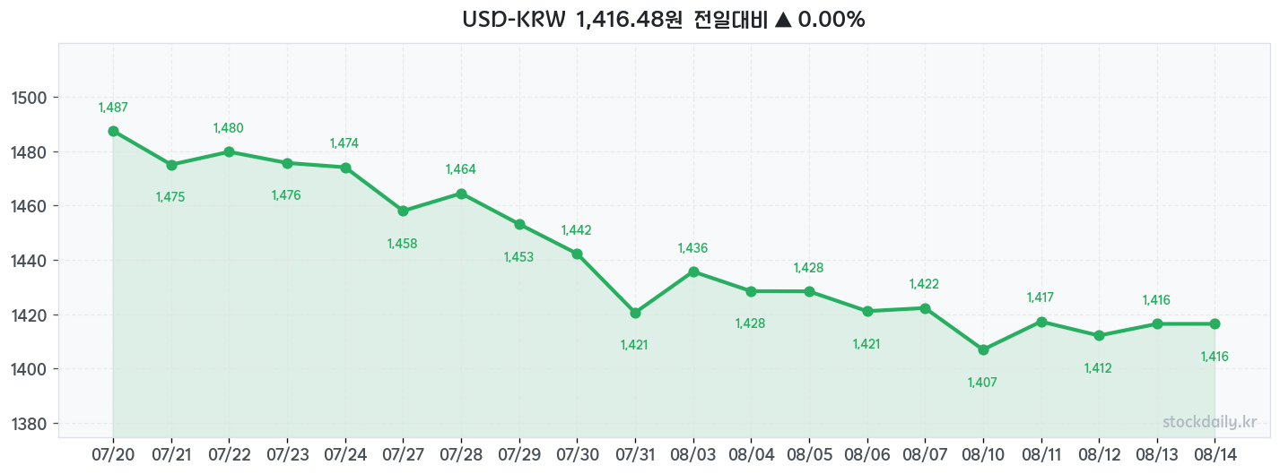 2026년 08월 14일 USD-KRW 차트