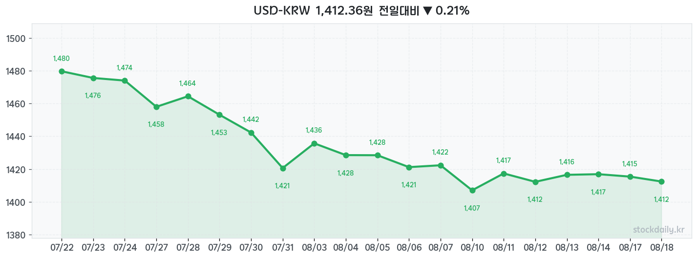 2026년 08월 18일 USD-KRW 차트