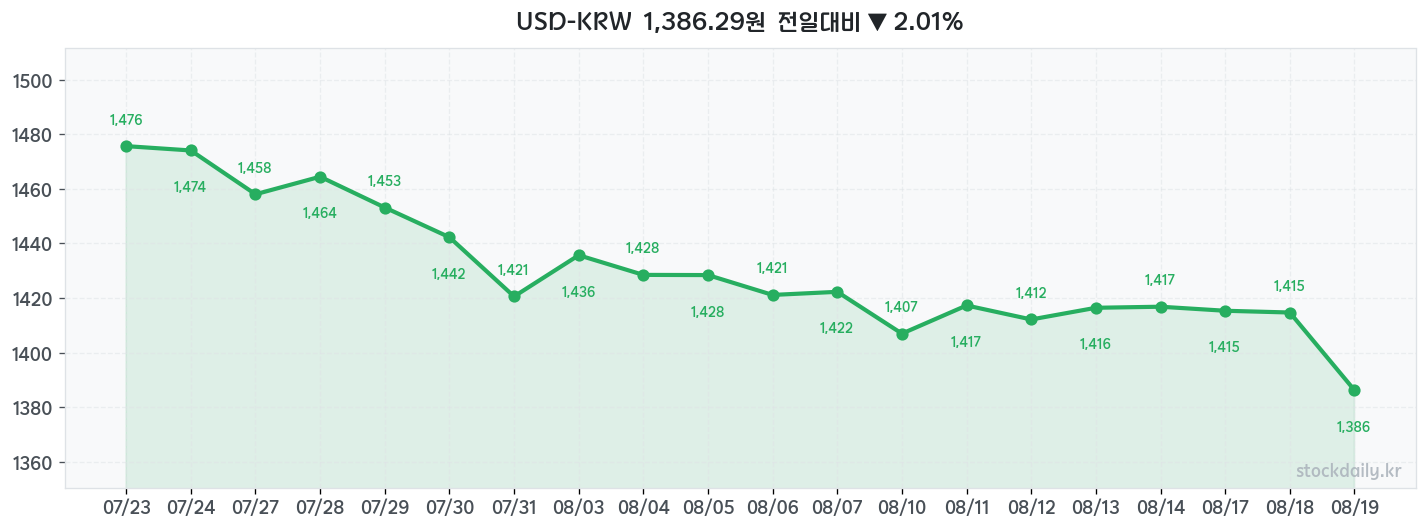 2026년 08월 19일 USD-KRW 차트