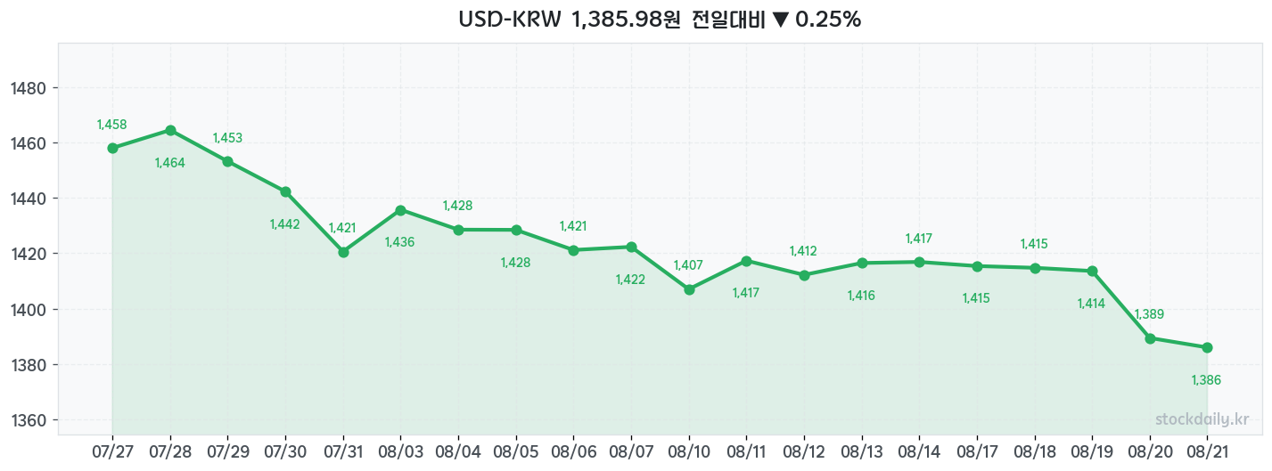 2026년 08월 21일 USD-KRW 차트